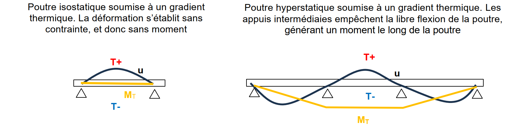 impact d'un gradient thermique sur une poutre isostatique et sur une poutre continue
