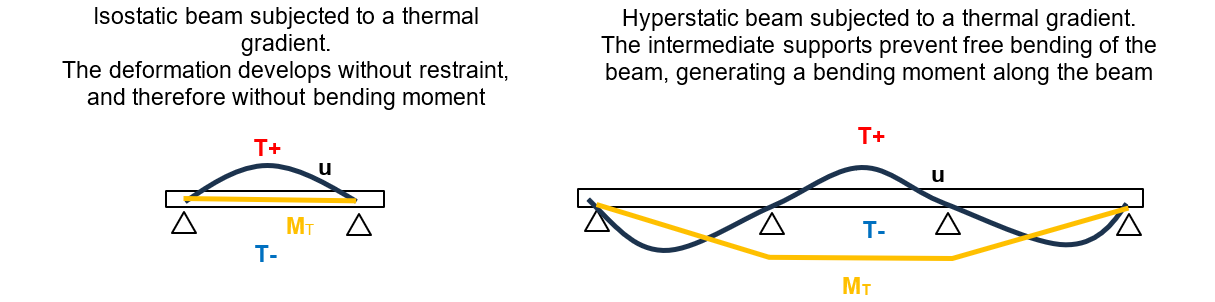 impact of a thermal gradient on an isostatic beam and on a continuous beam