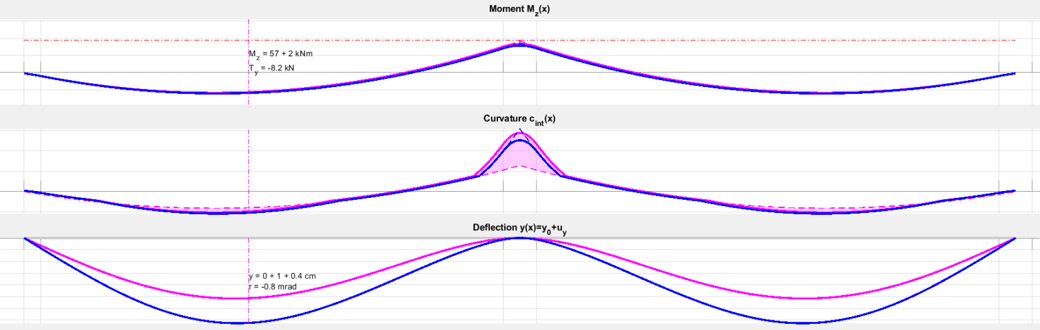 établissement de la compatibilité des déformations, effet sur les courbes de moment, courbure et déformation