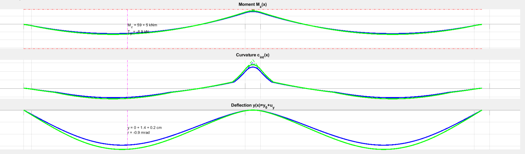 intégration de l'effet de second ordre, effet sur les courbes de moment, courbure et déformation