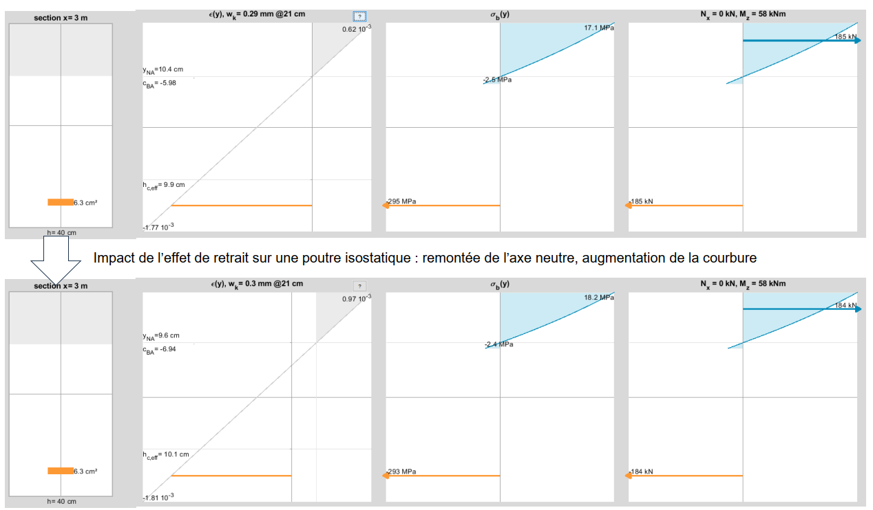 impact de l'effet du retrait sur une section de poutre isostatique