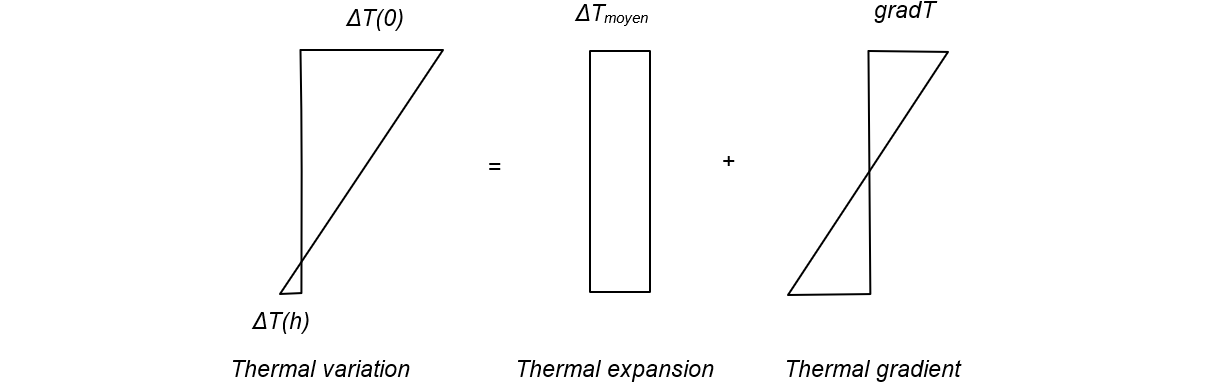 composition of thermal effects from uniform expansion and thermal gradient