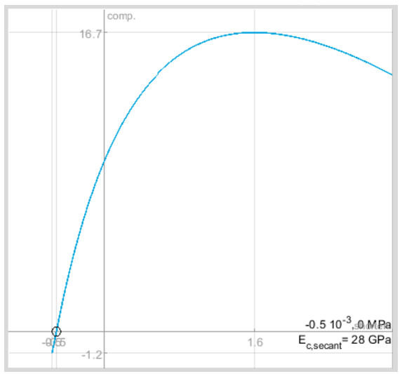 Analyse thermo‑mécanique des sections BA : lois de comportement, effets de la dilatation et du gradient, et cas où l’EC2 impose de les prendre en compte.