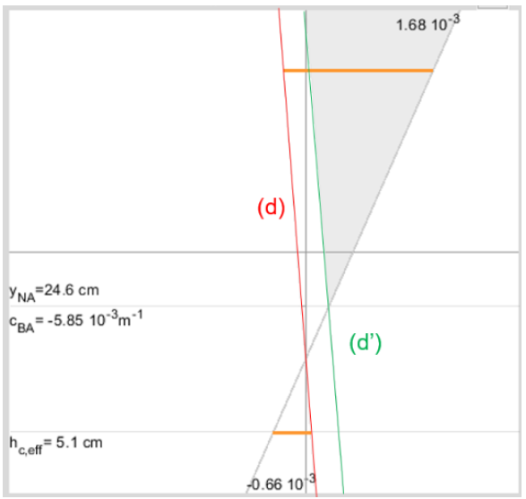 Synthèse des effets axiaux simultanés : retrait, thermique, allongement gravitaire, fissuration et limites des analyses élastiques.