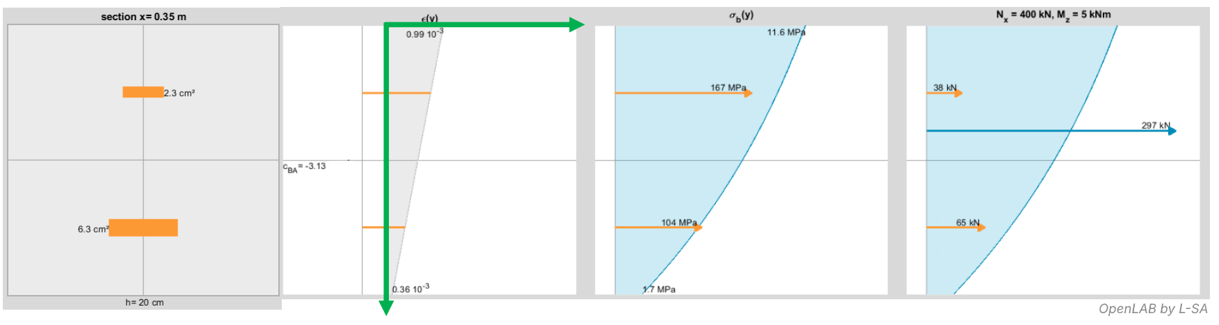 schéma  permettant d'assimiler l'effet du retrait à un torseur