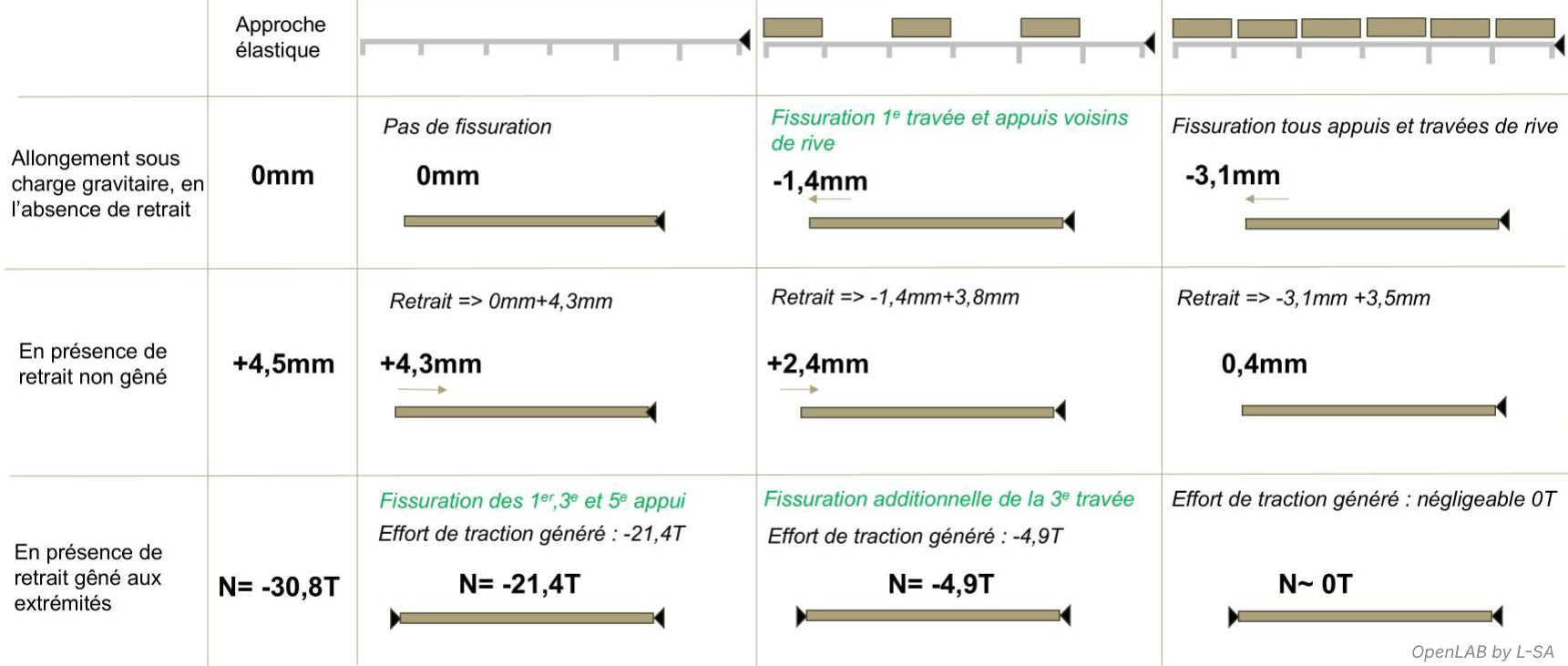 synthèse de la simulation d'une dalle continue en présence de retrait gêné et fissuration