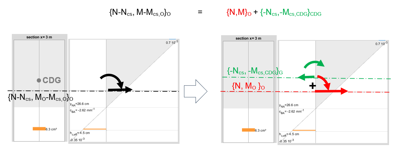 déplacement sur le CDG du point d'application du torseur équivalent à l'effet de retrait 