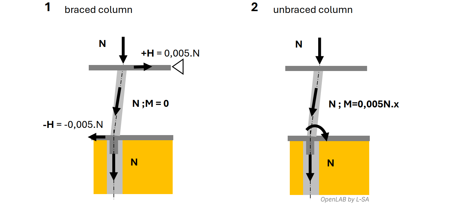 mechanical diagrams of braced and unbraced RC columns