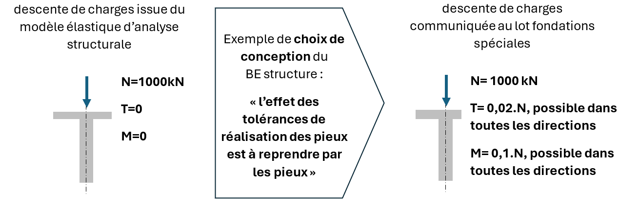 choix BET dintegration des tolerances