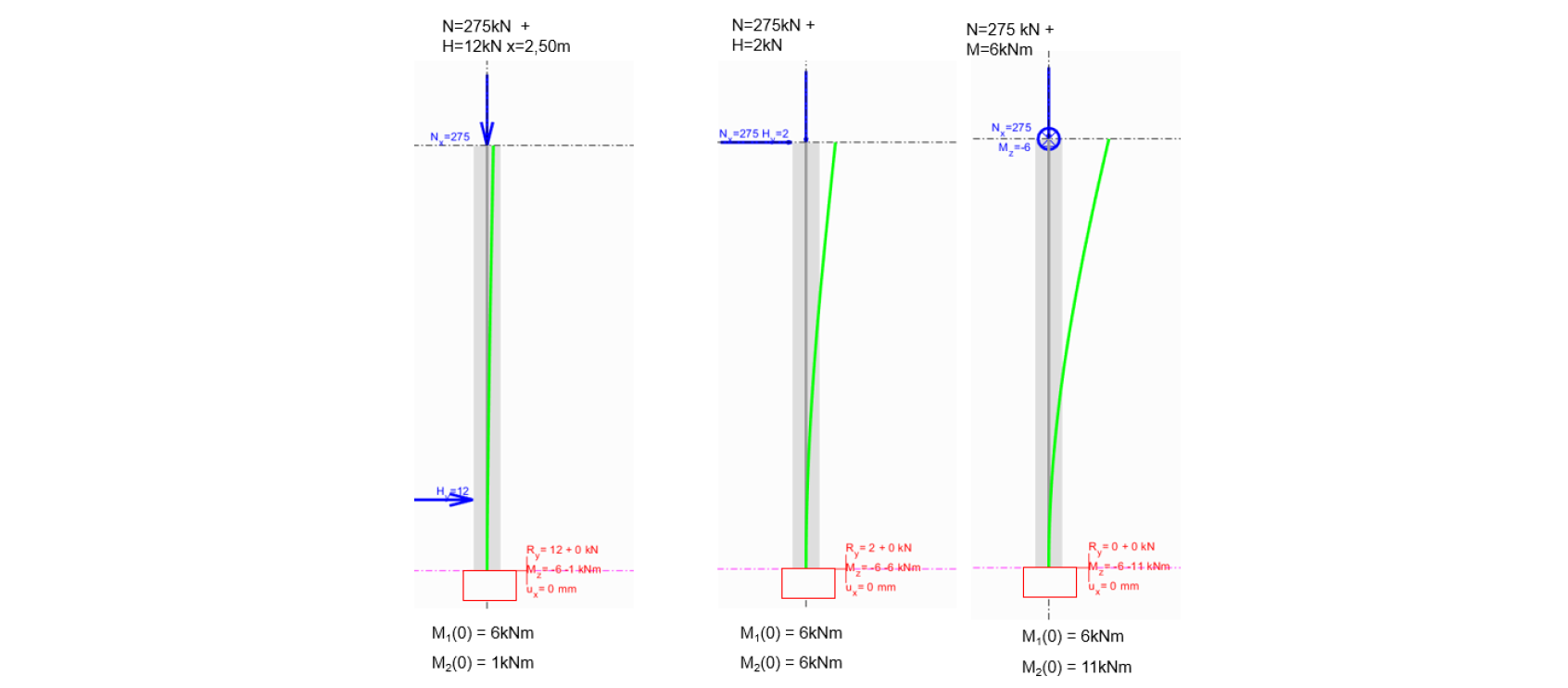erreur de la méthode générale en fonction des schémas de chargement du mât