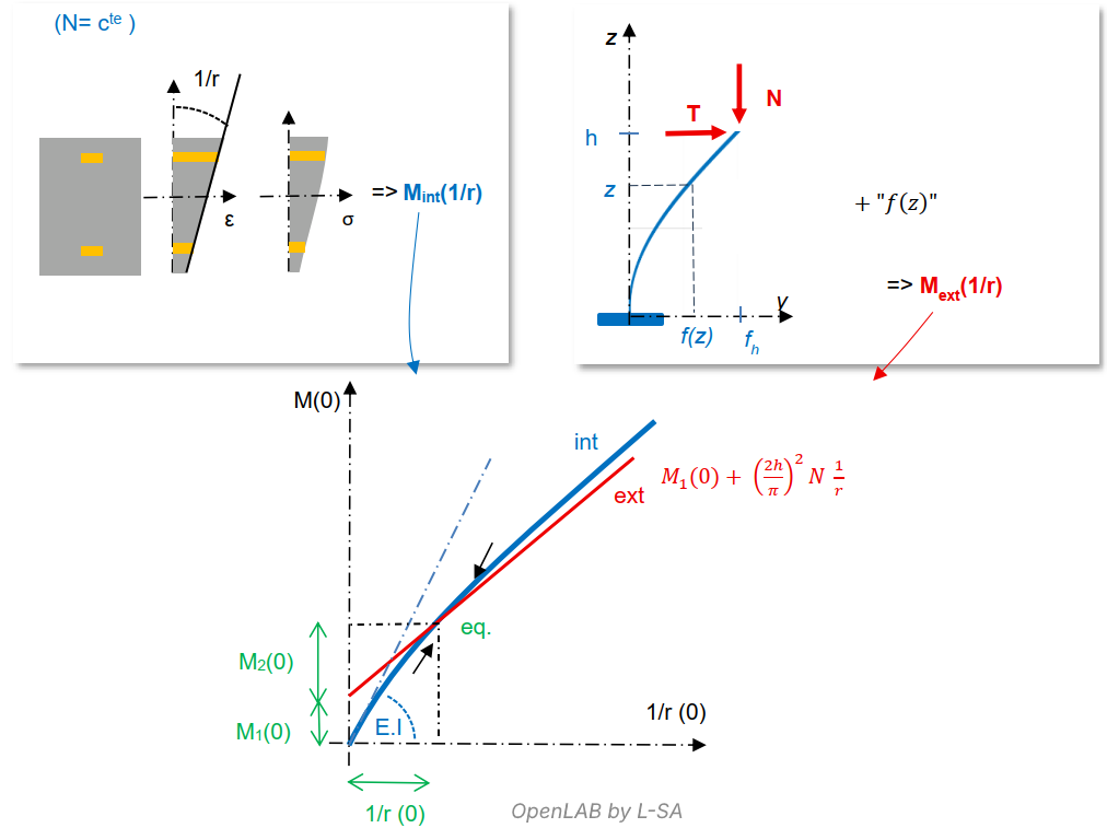 graphique moment interne et externe et d'identification du point d'équilibre stable