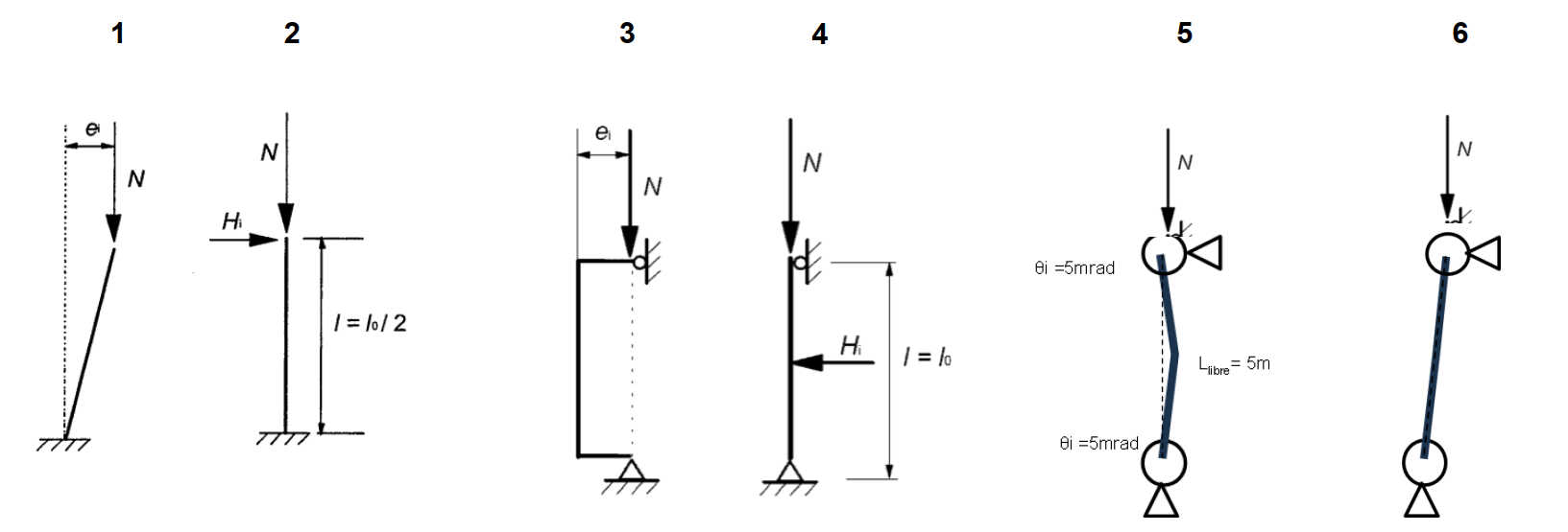 figure 5.1 de l'EC2 complétée