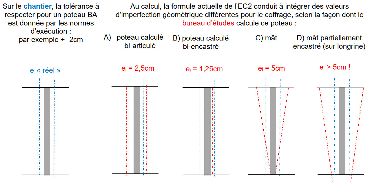 représentation des excentricités additionnelles à prendre fonction des conditions d'appui