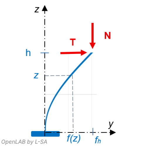 Introduction à la méthode générale MG1 de l’Eurocode 2 pour le calcul des poteaux en béton. Fondements, limites d’usage et points de vigilance essentiels.