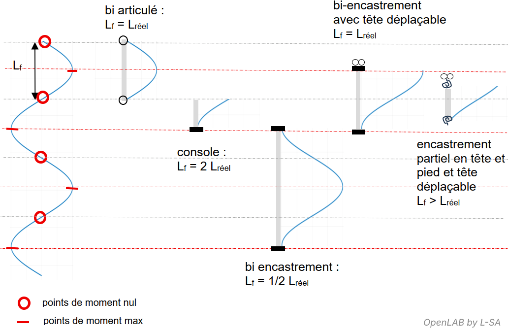 Analyse de la méthode générale  de l’Eurocode 2 : l'impact de l'allure de la déformée sur le calcul des poteaux BA.