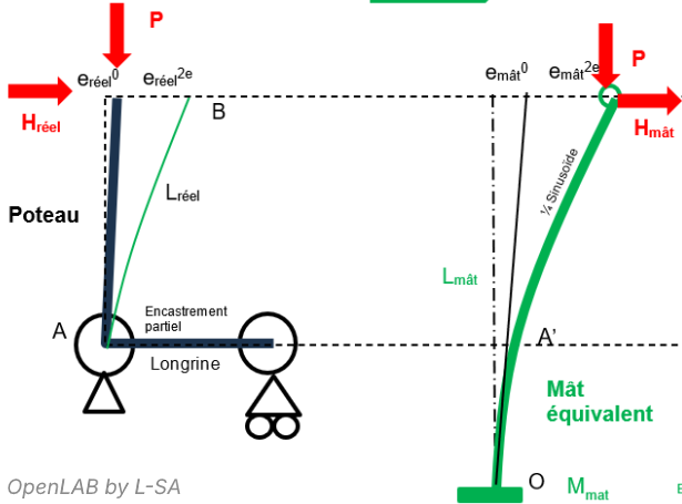 Méthode générale MG1 de l’Eurocode 2 : Evaluation du moment de 1er ordre et des rigidités d’extrémité à retenir pour le calcul des poteaux et voiles BA.