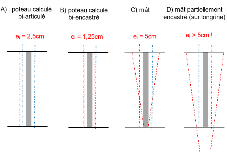 Méthode générale MG1 de l’Eurocode 2 : enjeux des tolérances de chantier sur le calcul, l'impact des déformations de service et justification des appuis.