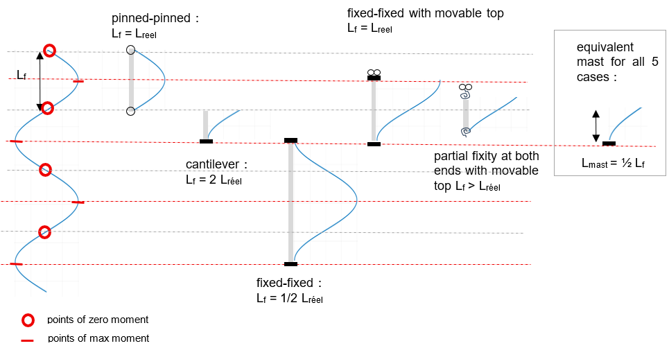 projection of the sinusoidal deflection shape onto columns according to their end conditions