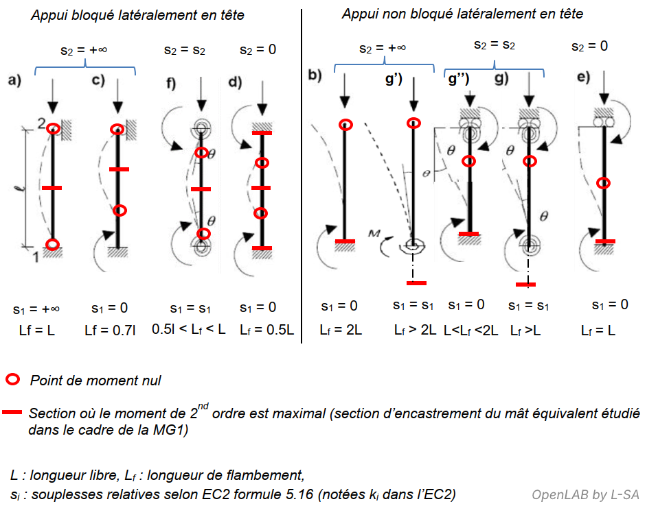 figure 5.7 de l'EC2 complétée