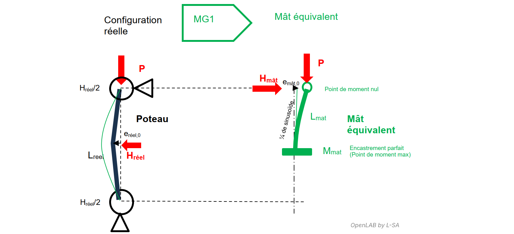 graphique de la construction du mât équivalent à un poteau bi articulé