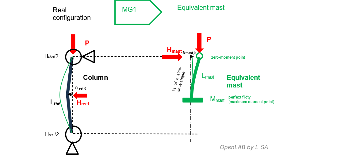 graph of the construction of the equivalent mast for a pin‑ended column