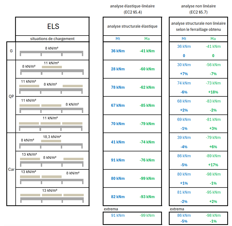 analyse elastique lineaire ELS VS analyse non lineaire