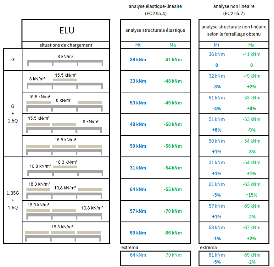 analyse elastique lineaire ELU VS analyse non lineaire