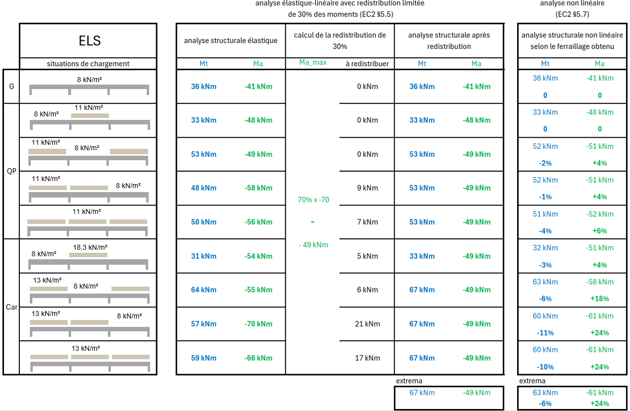 analyse elastique lineaire avec redistribution ELS VS analyse non lineaire