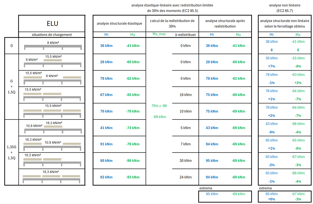 analyse elastique lineaire avec redistribution ELU VS analyse non lineaire
