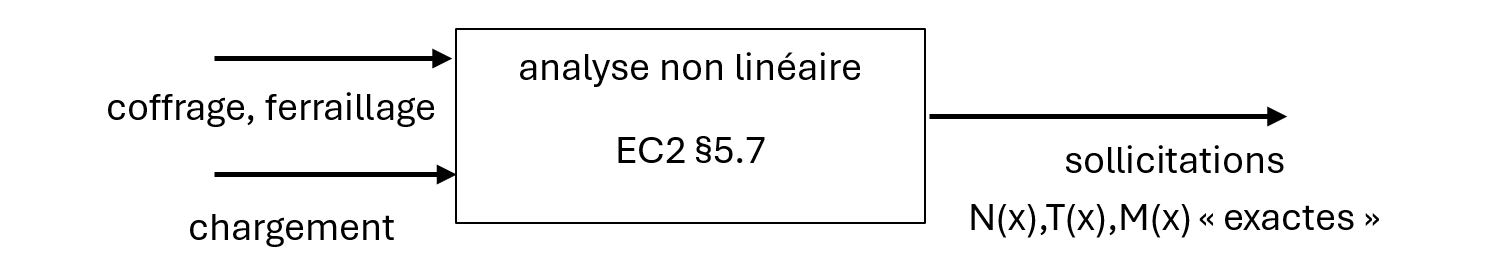 analyse non lineaire et distribution exacte des moments