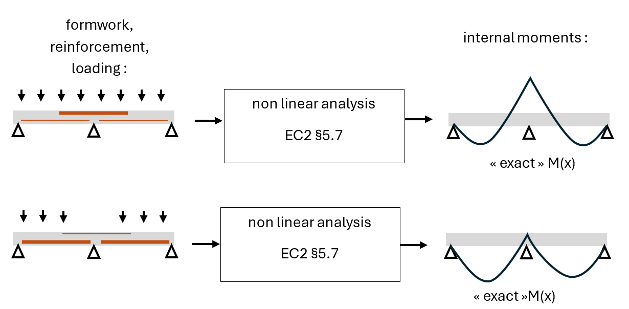 non-linear analysis and justification of concrete adaptation