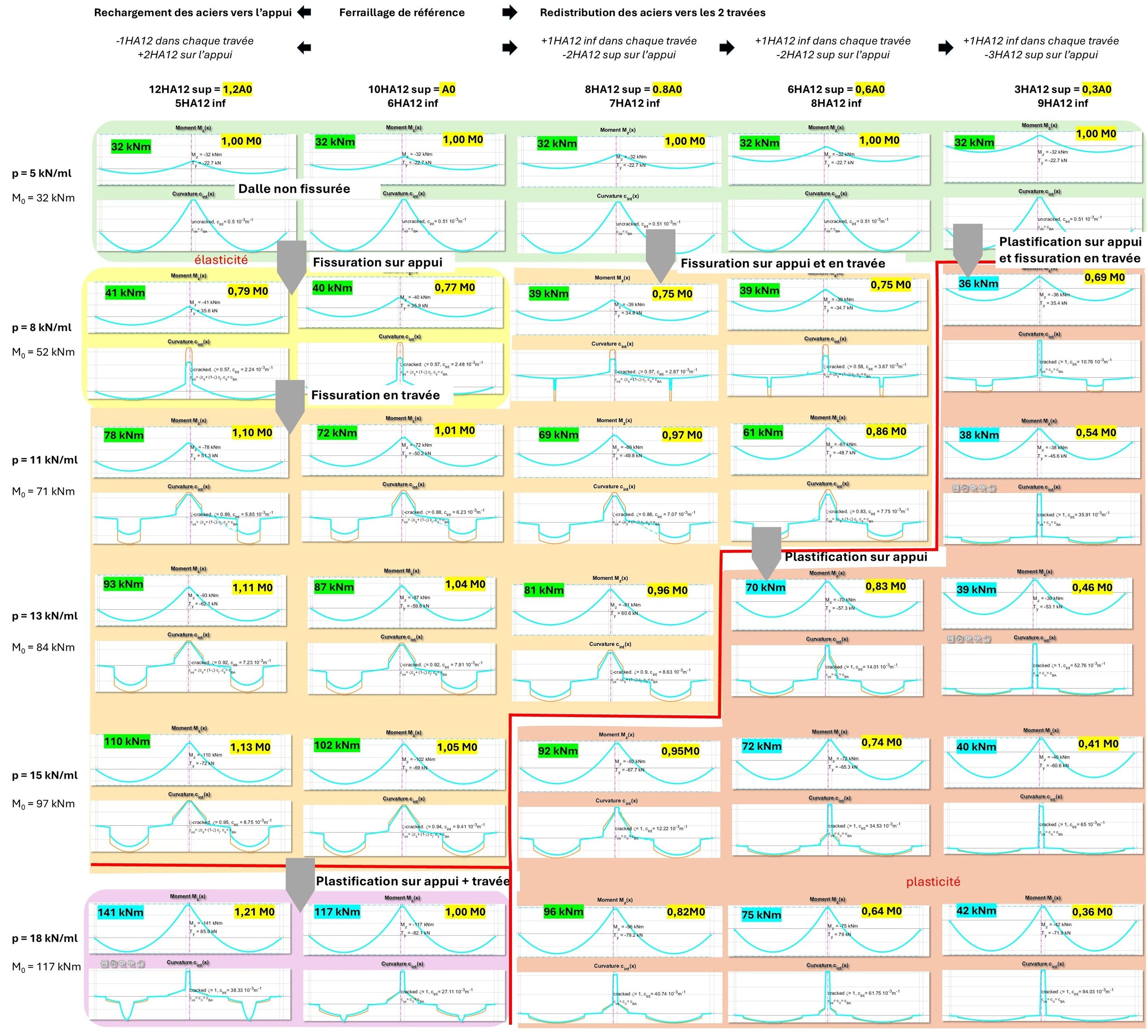 evolution de la redistribution des moments en fonction du chargement et de la distribution d acier