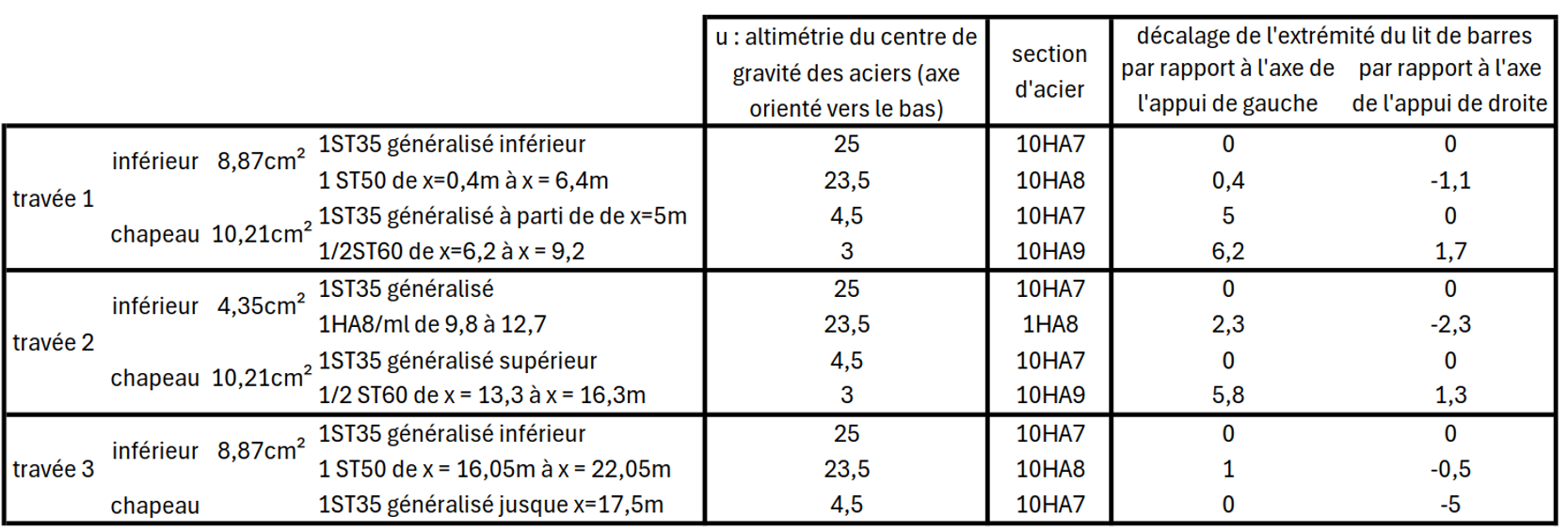 ferraillage suite à analyse lineaire elastique