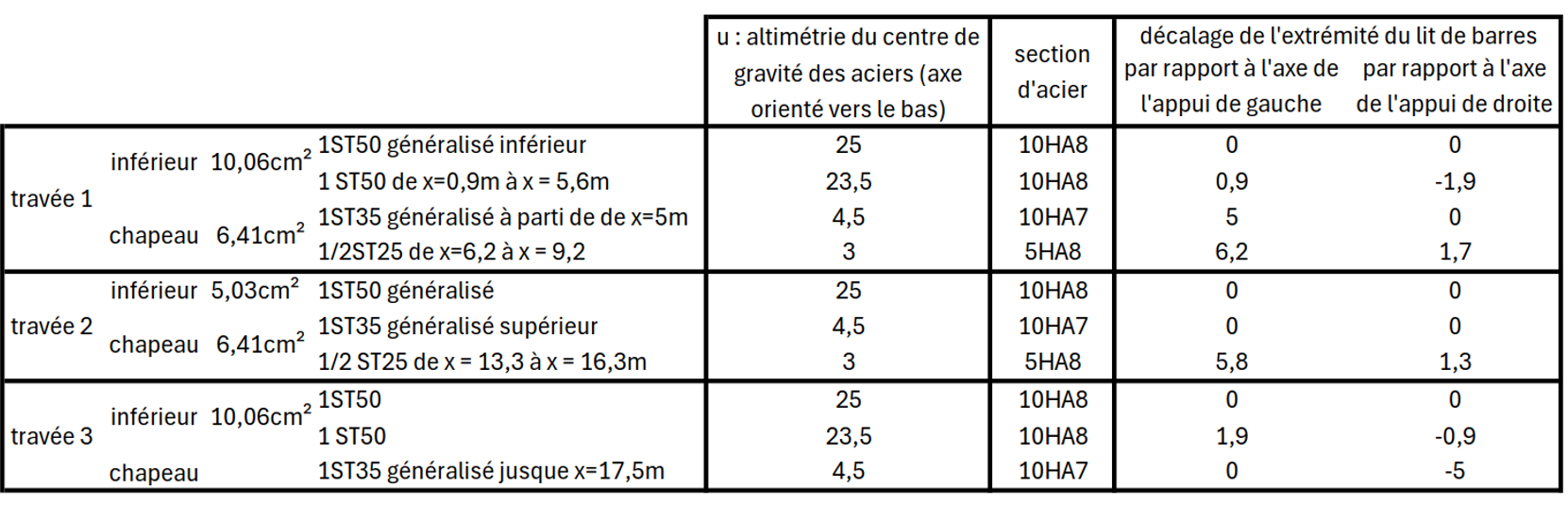 ferraillage suite à analyse lineaire elastique à redistribution