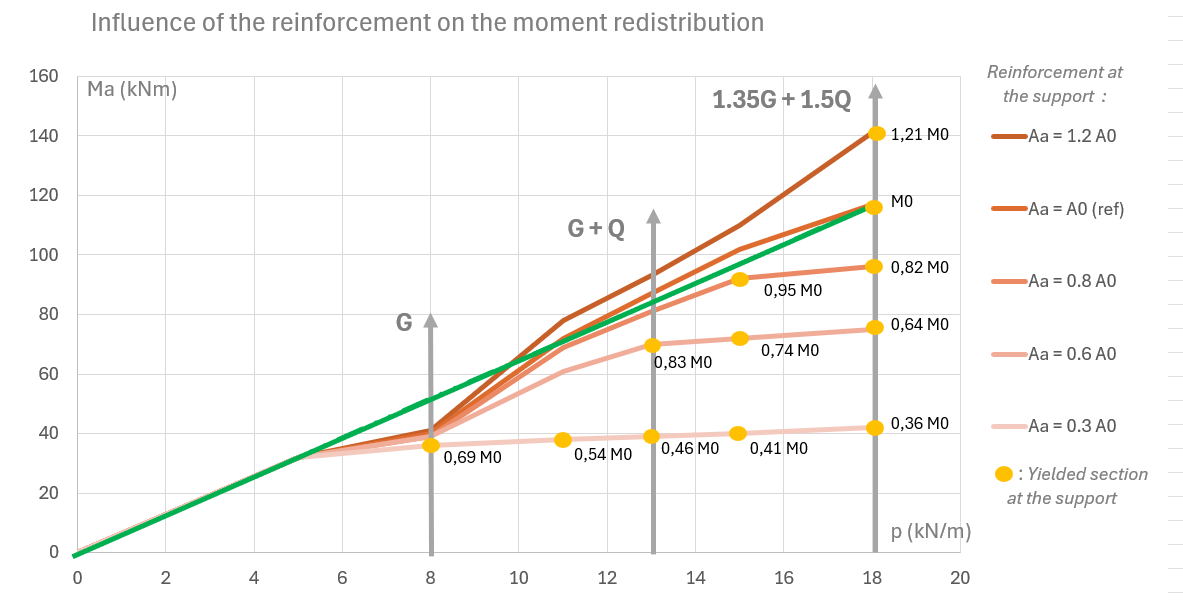 Redistribution in reinforced concrete structures depends on cracking and plastification. Explanation of these mechanisms using non-linear analysis.