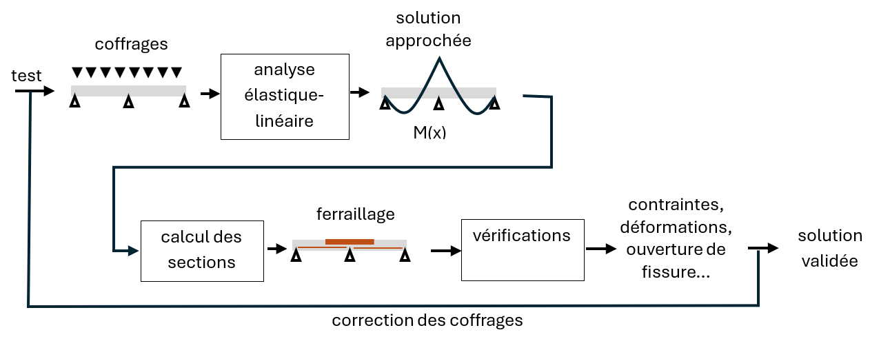principe de l analyse structurale linéaire elastique