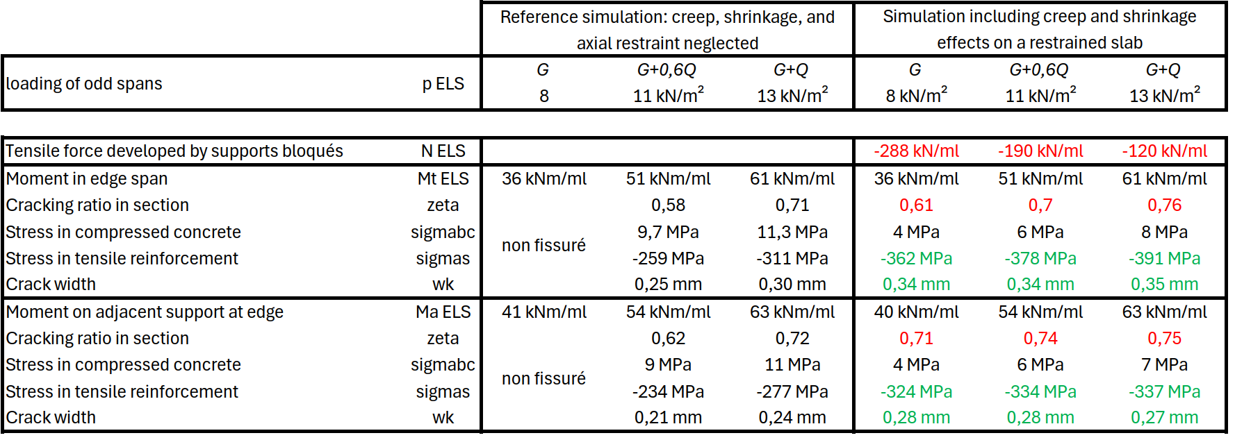 restrained shrinkage evolution of stresses vs loading