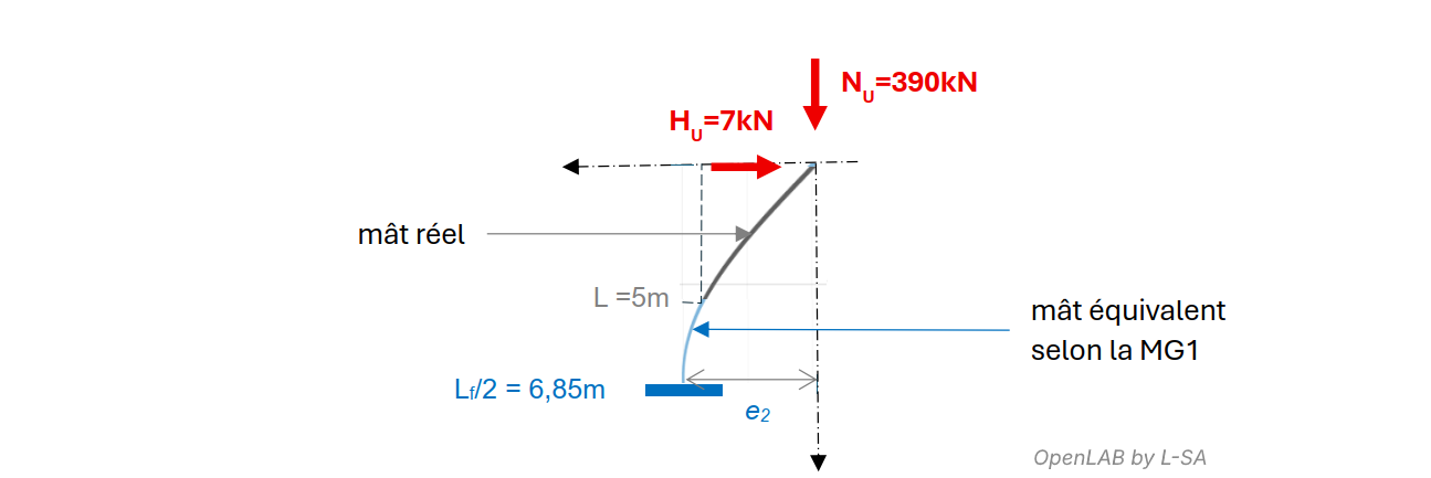 représentation de l'allure de la déformée d'un mât partiellement encastré
