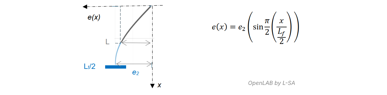 schéma graphique pour expliquer le mode de calcul du moment d'encastrement partiel