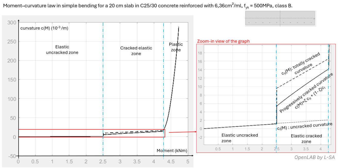 curvature-moment law of a typical slab section