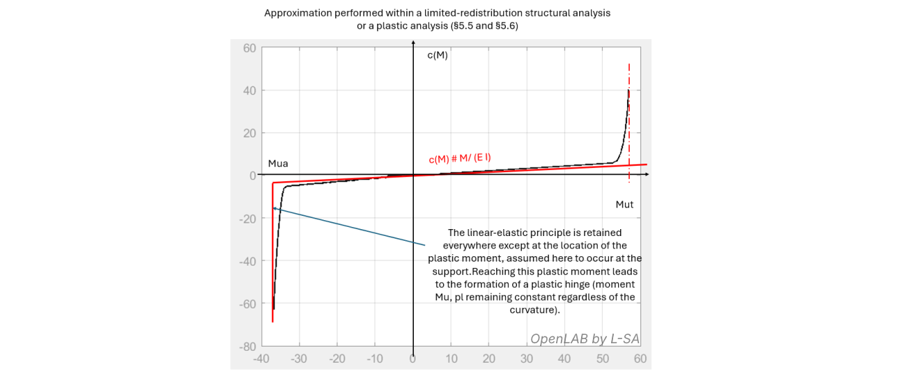 assumption of infinite elastic stiffness relative to the actual moment–curvature law