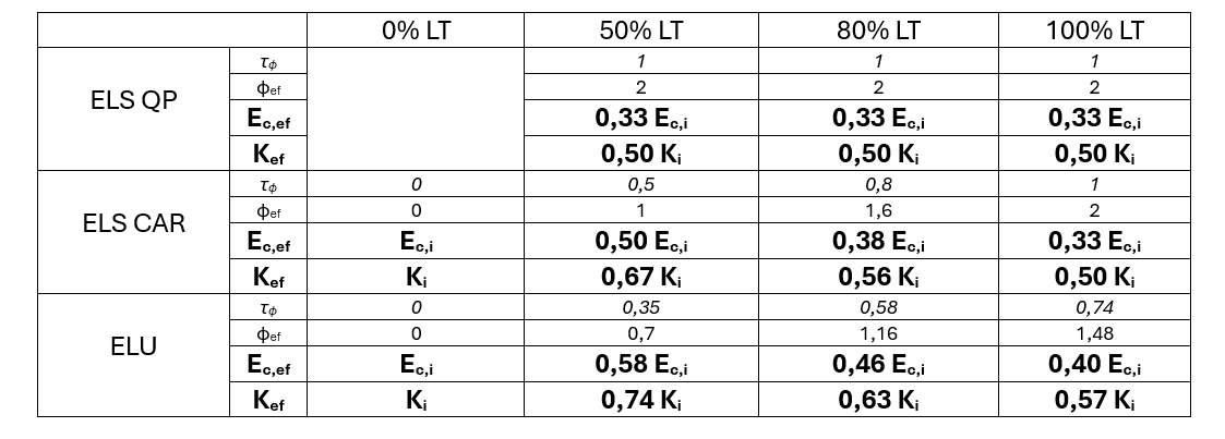 coefficients de fluage et modules de réaction du sol en fonction de la proportion d'effets long terme et court terme