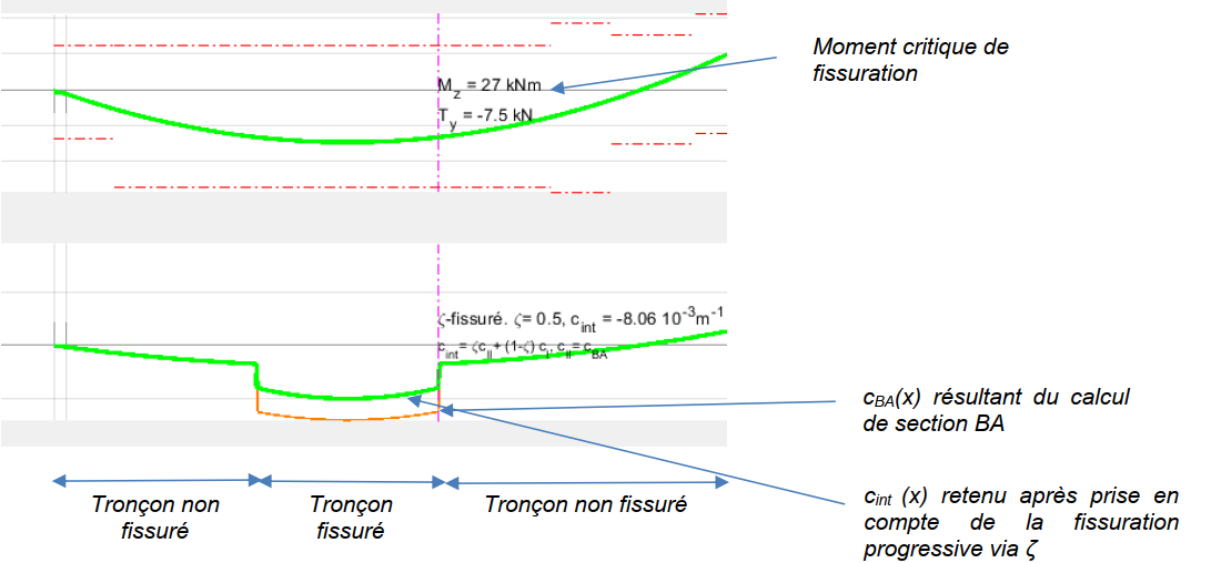 courbure intégrée le long de la section en présence de zeta fissuration progressive