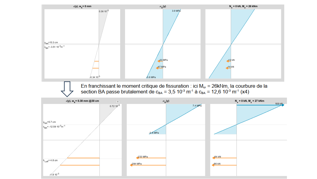 chute d'inertie lors de la fissuration d'une section de béton armé