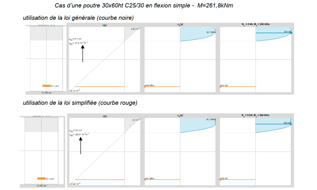 comparaison des courbures obtenues avec la loi de matériau générale et la loi parabole rectangle