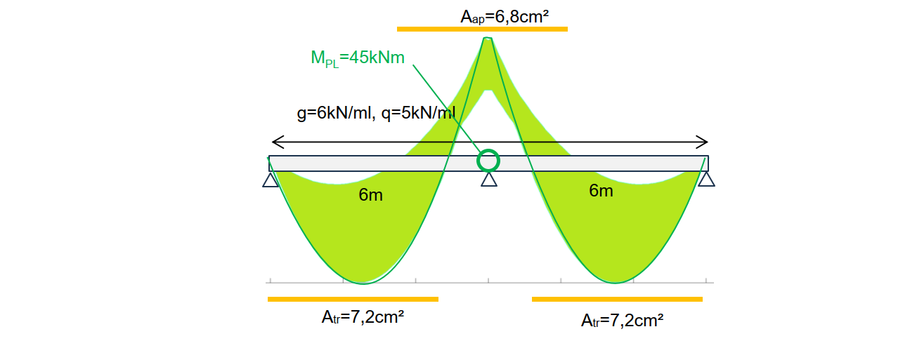 enveloppe des moments optimisée par la redistribution limitée sur appui