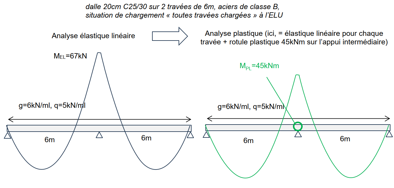 illustration d'une dalle à 2 travées