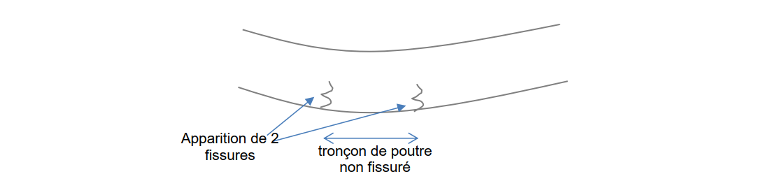 tronçon non fissuré entre 2 fissures