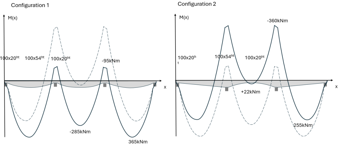 Incidence de l'inertie sur la distribution des moments dans une poutre continue