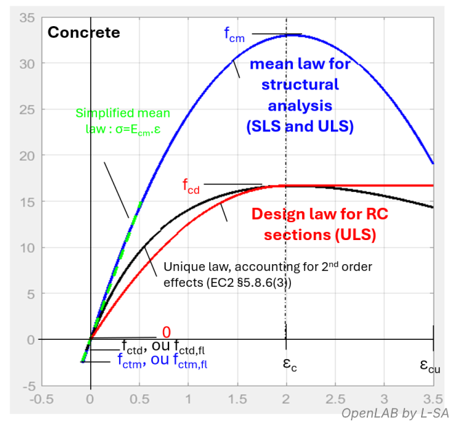 Les lois de matériaux à l'EC2 varient entre l'analyse structurale et le calcul de sections, intégrant plus ou moins la complexité du comportement physique du béton et de l'acier selon les objectifs recherchés.